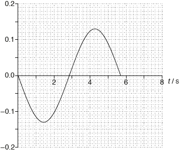 M18/4/PHYSI/HP2/ENG/TZ2/01.d.iii