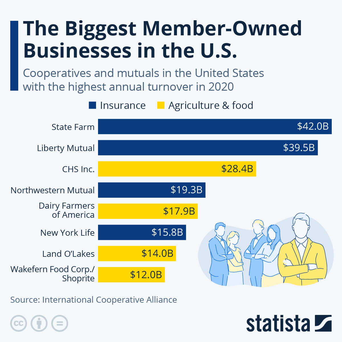 Infographic: The Biggest Member-Owned Businesses in the U.S. | Statista