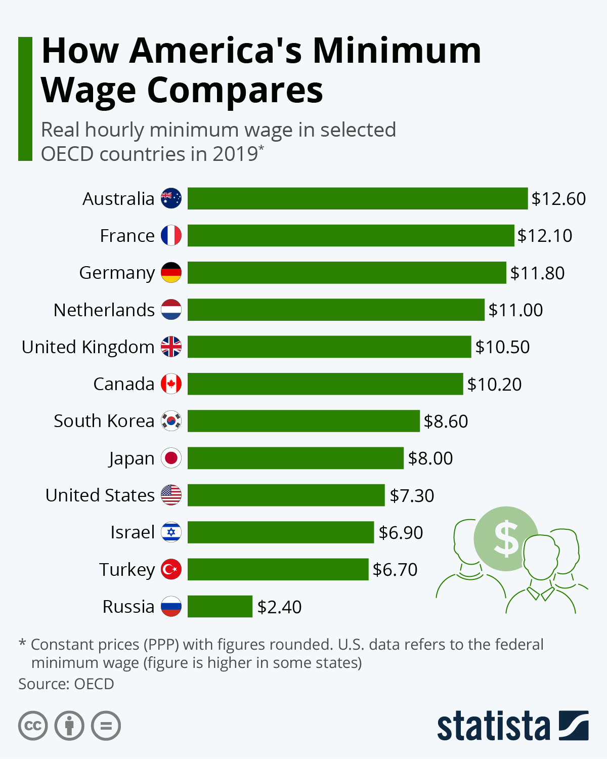 Infographic: How America's Minimum Wage Compares | Statista