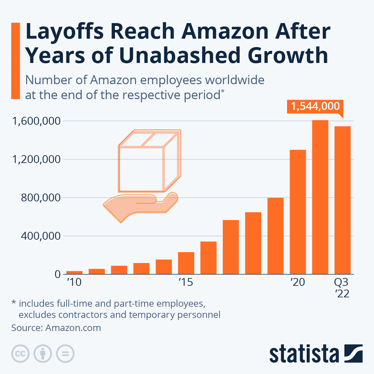 Infographic: The Staggering Growth of Amazon's Workforce | Statista