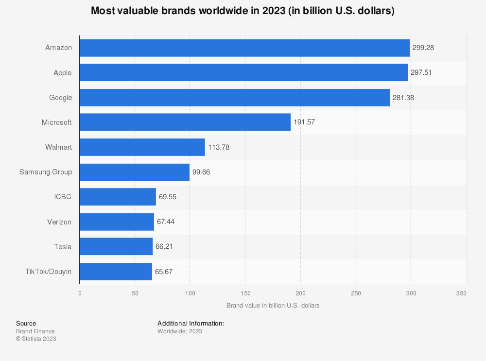 Statistic: Most valuable brands worldwide in 2022 (in billion U.S. dollars) | Statista